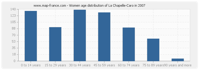 Women age distribution of La Chapelle-Caro in 2007